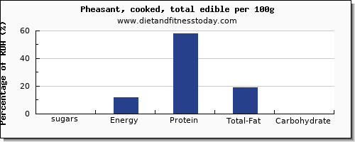 sugars and nutrition facts in sugar in pheasant per 100g